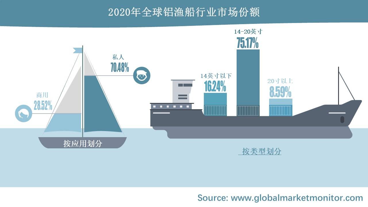 划船、钓鱼等户外活动的普及是铝渔船市场增长的重要因素(图2)