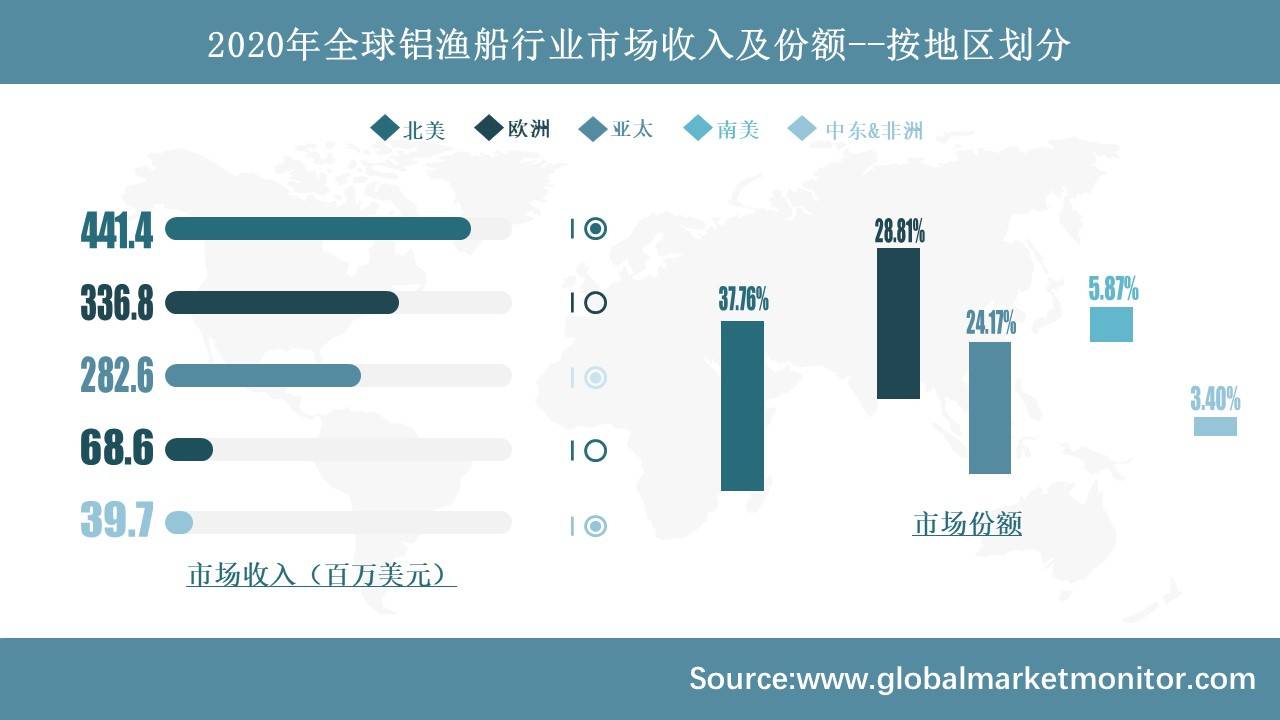 划船、钓鱼等户外活动的普及是铝渔船市场增长的重要因素(图3)