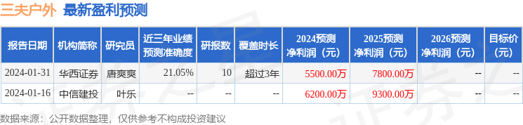 三夫户外：申万宏源、招商信诺资管等多家机构于4月30日调研我司(图2)