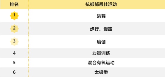 什么运动抗抑郁最管用？第一名不是跑步竟然是……